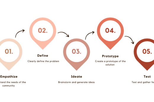 Visual representation of the five phases of design thinking: Empathize, Define, Ideate, Prototype, Test.