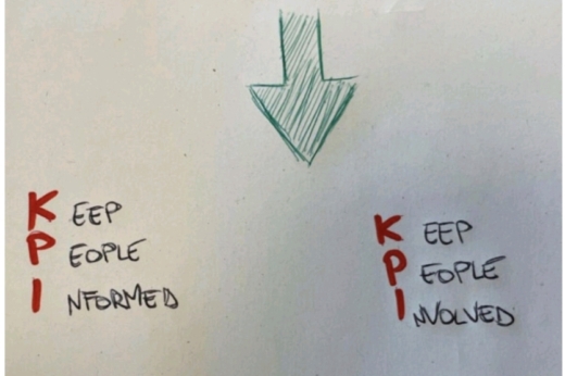 Chart illustrating Key Performance Indicators with definitions for informed, involved, and inspired.