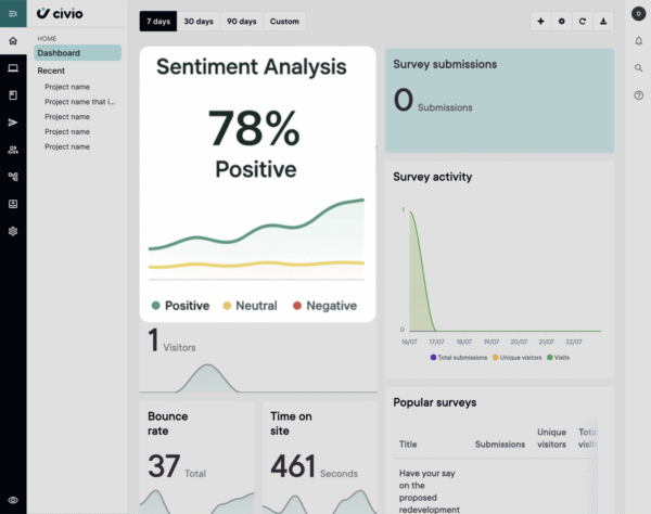 Dashboard displaying sentiment analysis with 78% positive feedback and survey activity statistics.