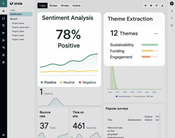 Dashboard interface showing sentiment analysis with 78% positive and theme extraction with 12 themes related to sustainability, funding, and engagement.