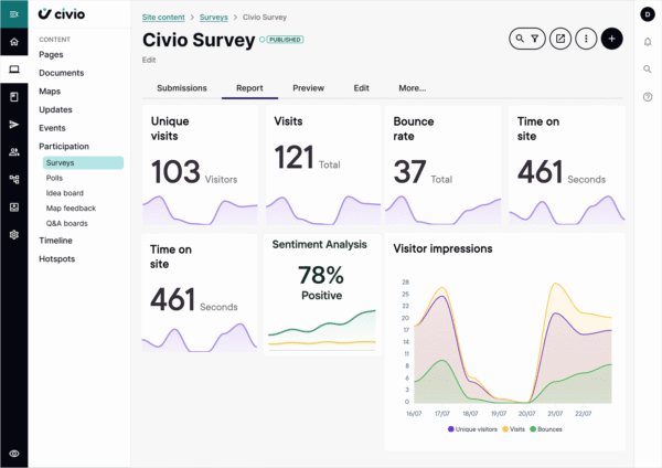 Dashboard displaying survey report metrics including unique visitors, visits, bounce rate, and sentiment analysis.