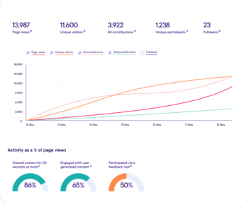Line chart displaying page views, unique visitors, contributions, participants, and followers over a period of time.