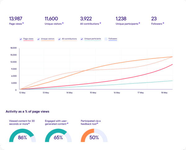 Line chart displaying page views, unique visitors, contributions, participants, and followers over a period of time.