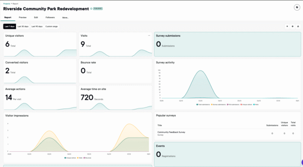 Analytics dashboard displaying data for Riverside Community Park Redevelopment project.