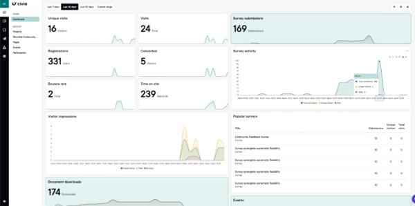 Dashboard interface displaying various metrics including visits, registrations, and survey submissions.