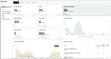 Dashboard displaying unique visits, registrations, and survey submissions with graphical data representation.