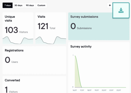 Analytics dashboard displaying unique visits, total visits, survey submissions, and user registrations.