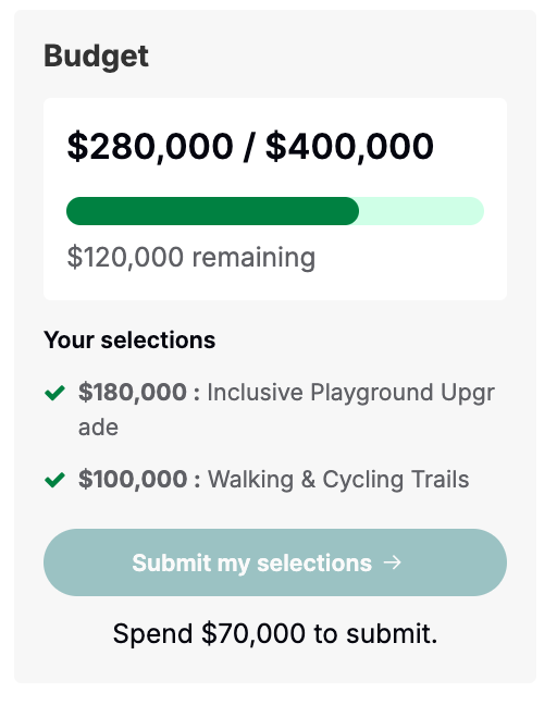 Budget summary showing total budget, remaining amount, and selected projects for funding.