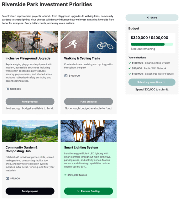 Budget overview for Riverside Park investment priorities showing various project proposals and funding amounts.