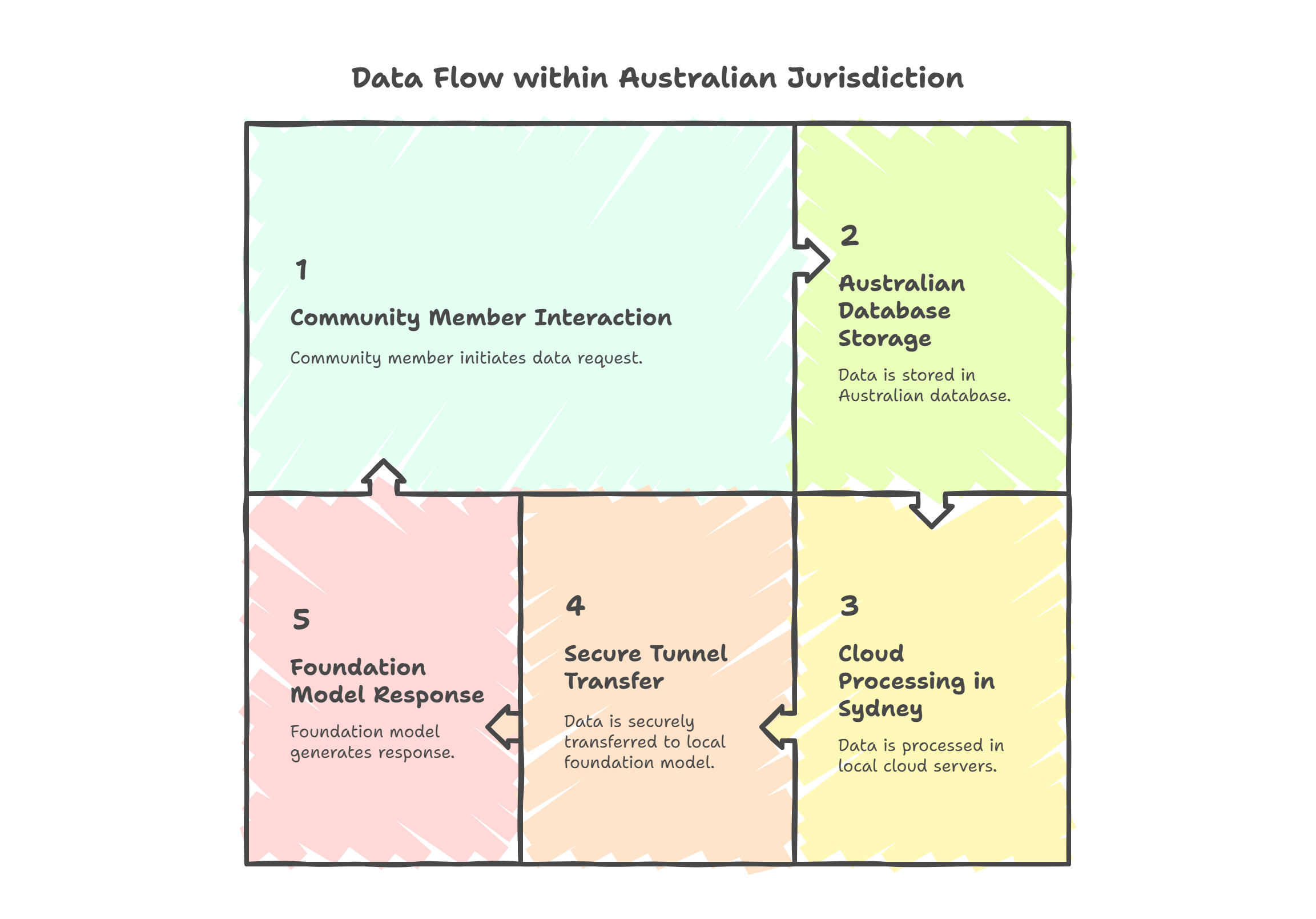 Flowchart illustrating data flow within Australian jurisdiction, including community interaction and database storage.