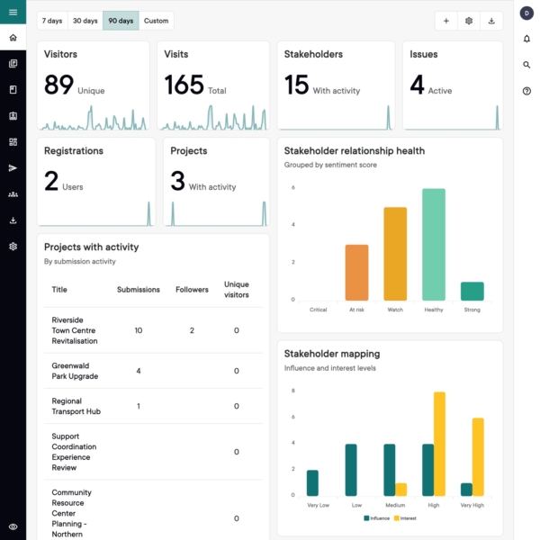 The Civio dashboard showing visitors and visits alongside stakeholders, issues, stakeholder relationship health and stakeholder mapping